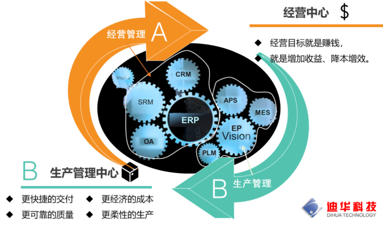 制造型企业两个中心的建设
